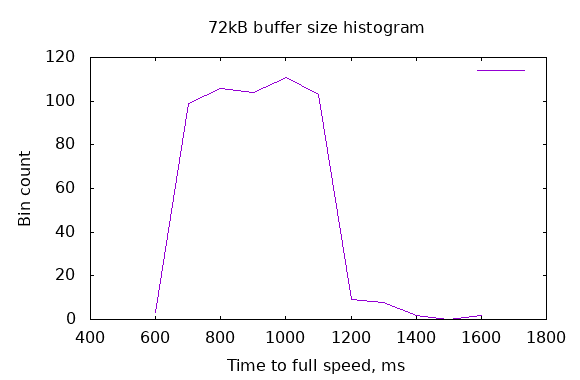 Histogram of time to full speed